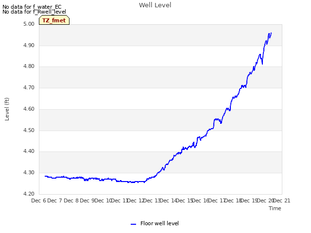 plot of Well Level