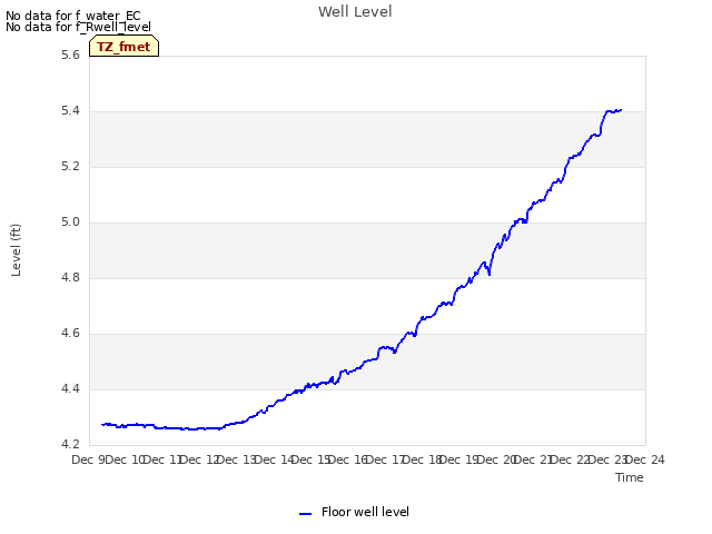 plot of Well Level