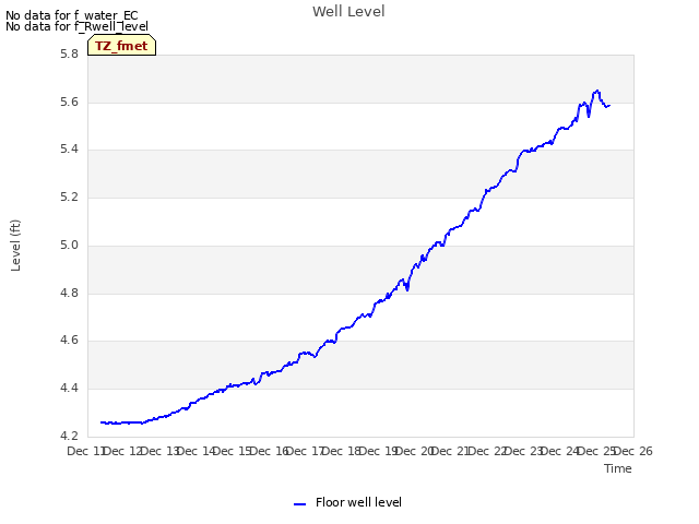 plot of Well Level