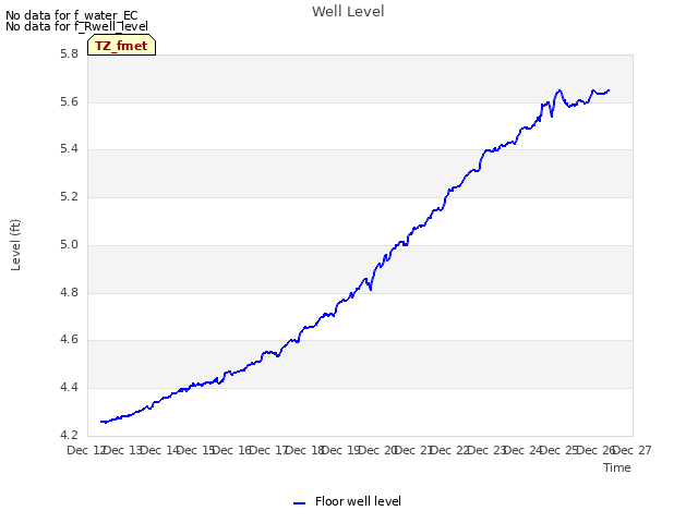 plot of Well Level