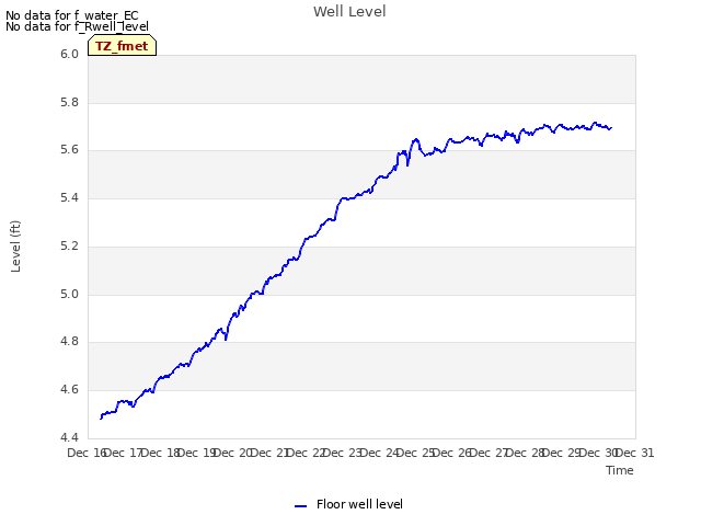 plot of Well Level