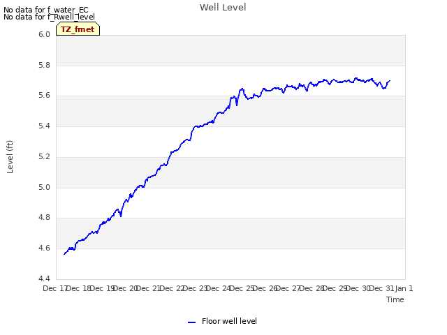 plot of Well Level