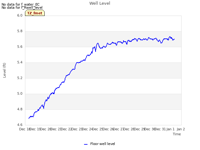 plot of Well Level