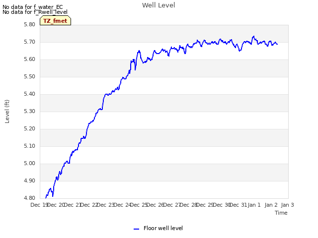 plot of Well Level