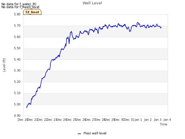 plot of Well Level