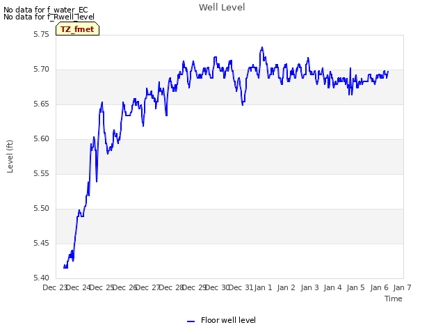 plot of Well Level