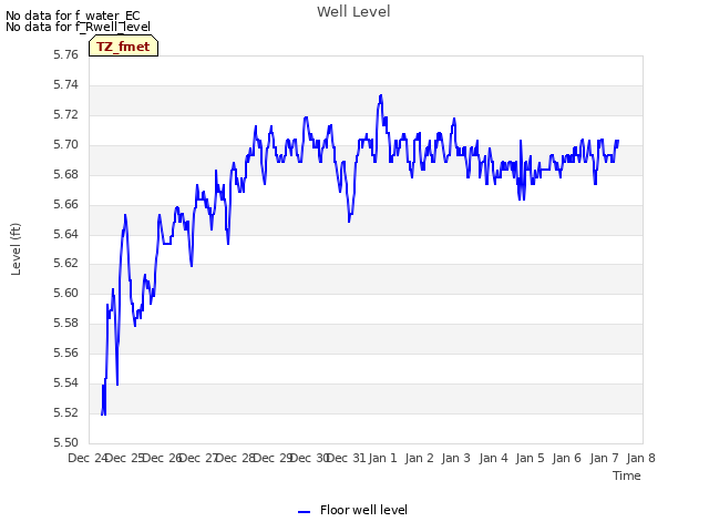 plot of Well Level