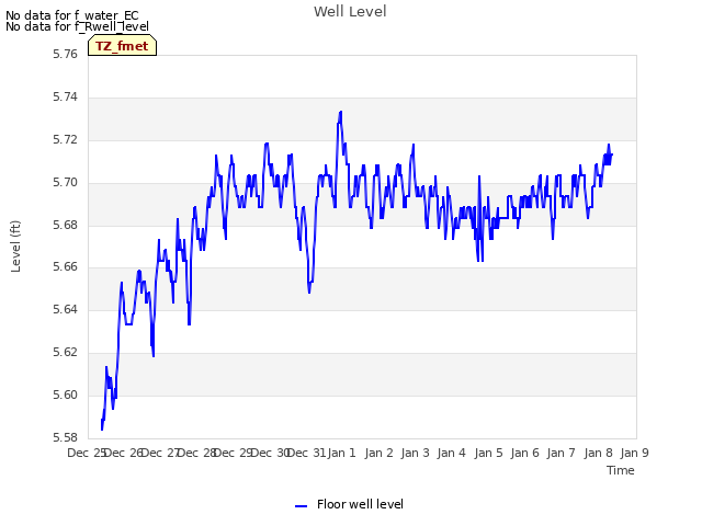 plot of Well Level