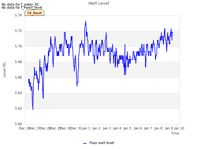 plot of Well Level