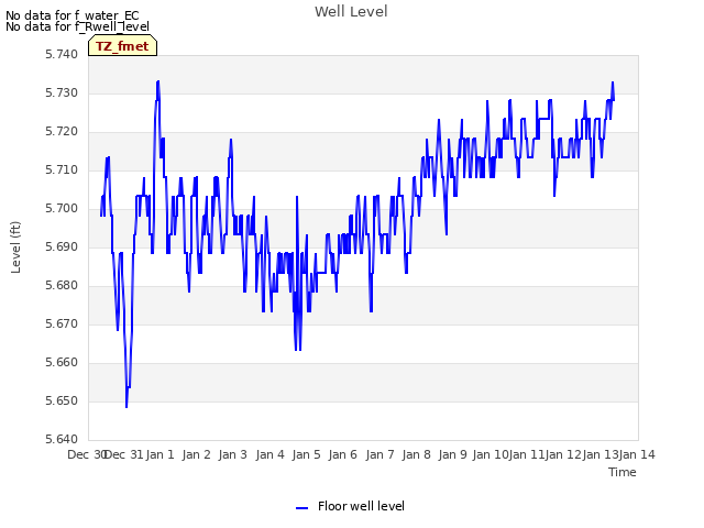 plot of Well Level