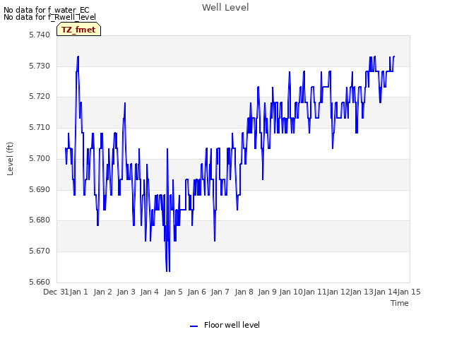 plot of Well Level