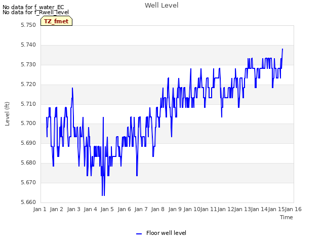 plot of Well Level