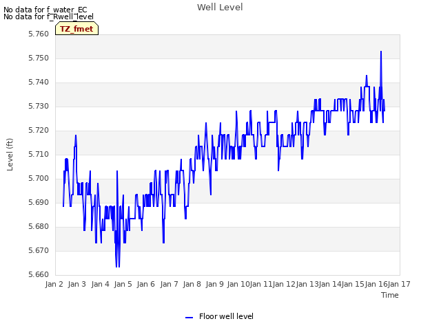 plot of Well Level