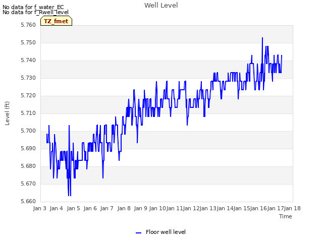 plot of Well Level