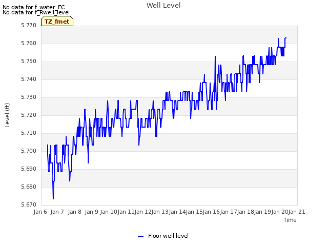 plot of Well Level