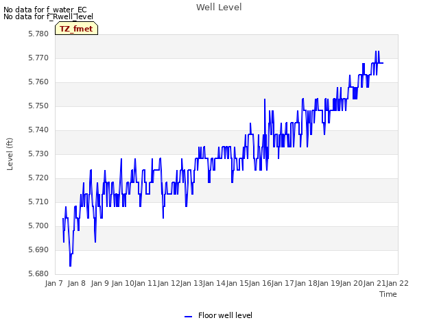 plot of Well Level