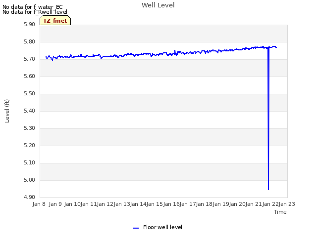 plot of Well Level