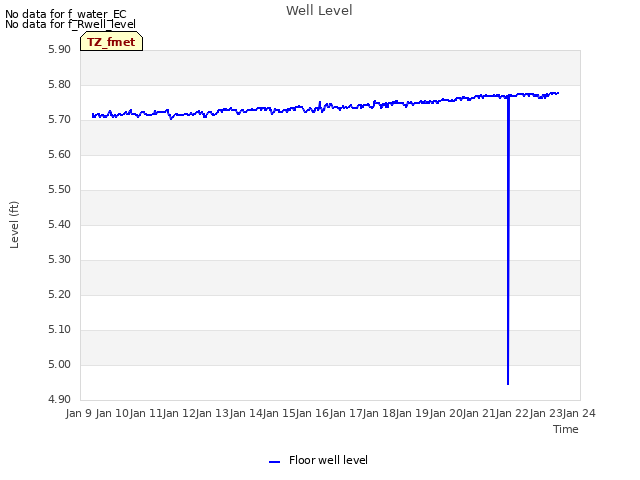 plot of Well Level