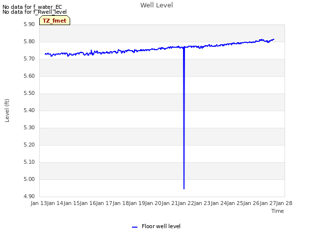 plot of Well Level