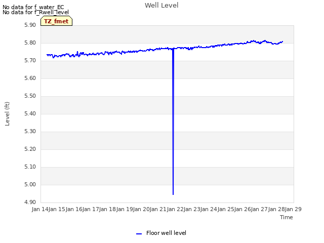 plot of Well Level