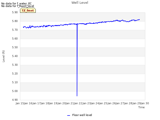 plot of Well Level