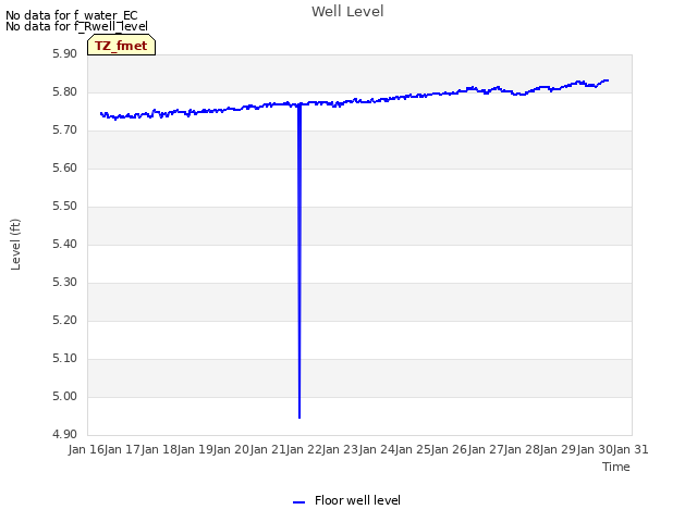 plot of Well Level