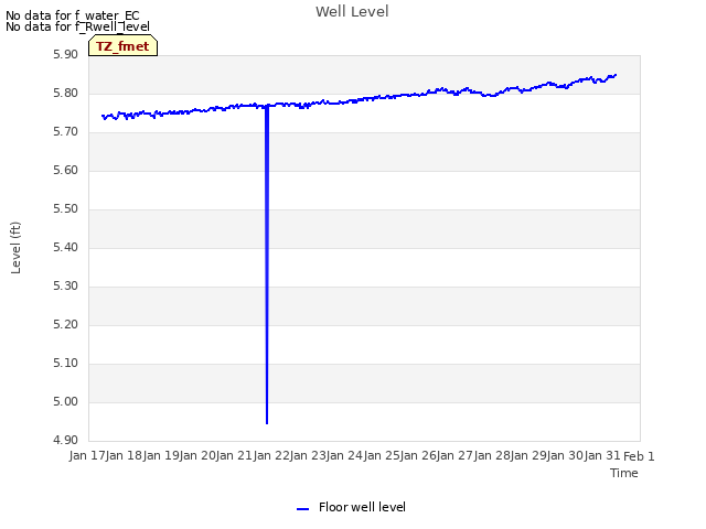 plot of Well Level