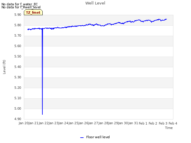 plot of Well Level