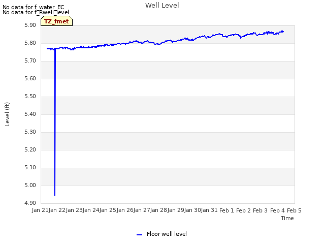 plot of Well Level