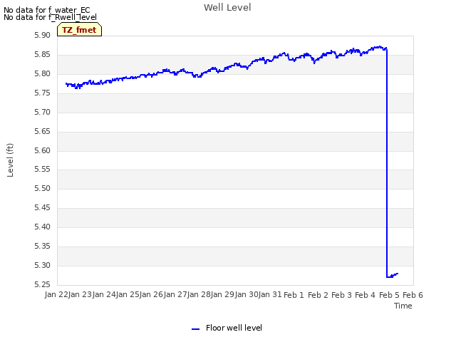 plot of Well Level