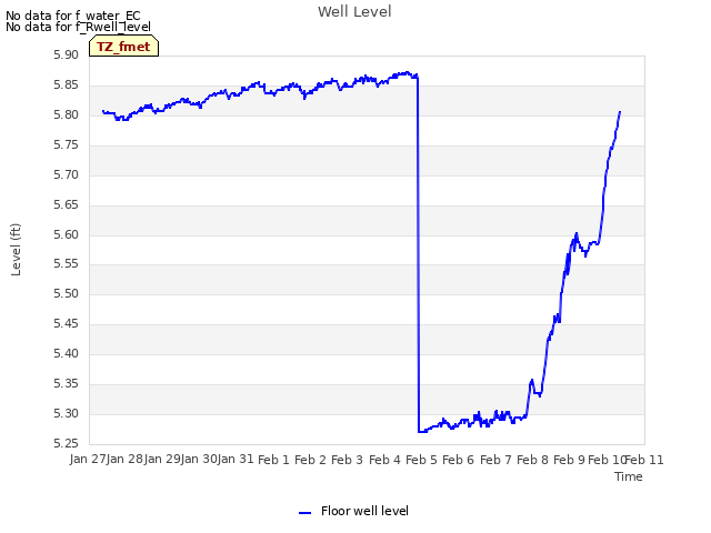 plot of Well Level