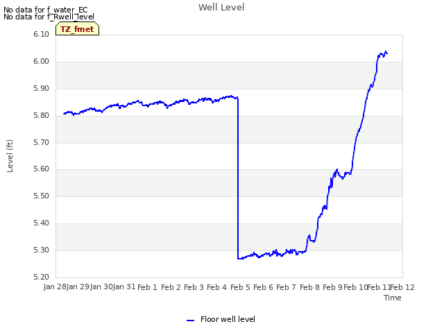 plot of Well Level