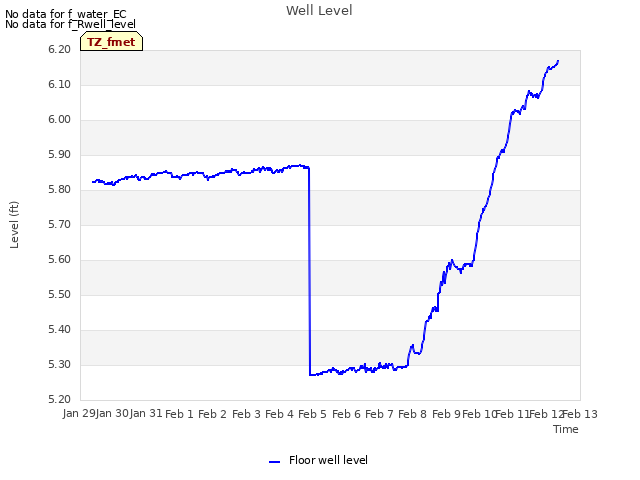 plot of Well Level