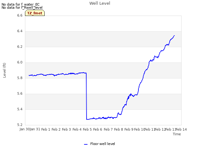 plot of Well Level