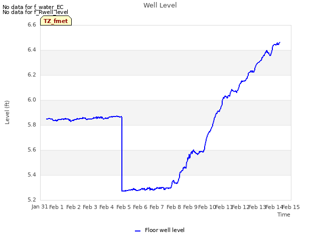 plot of Well Level