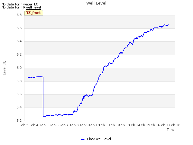 plot of Well Level