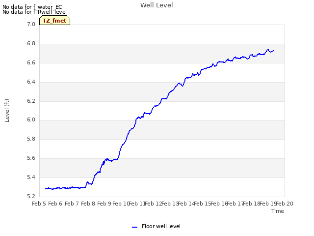 plot of Well Level