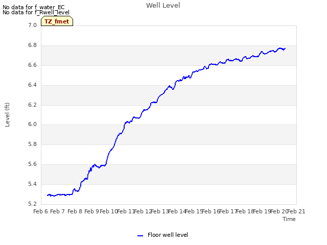 plot of Well Level