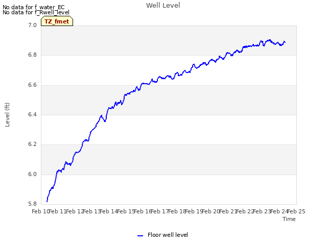 plot of Well Level