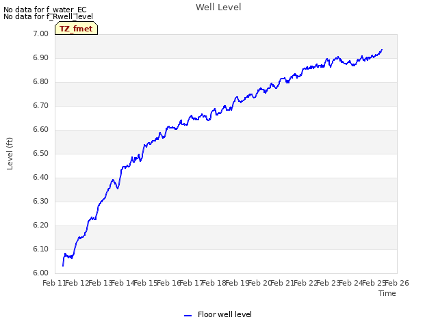 plot of Well Level