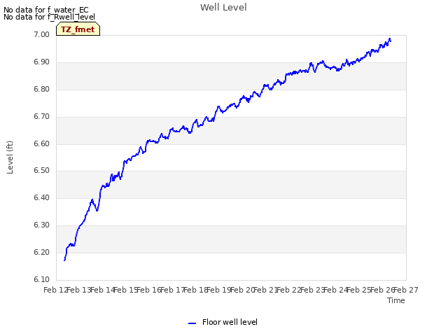 plot of Well Level