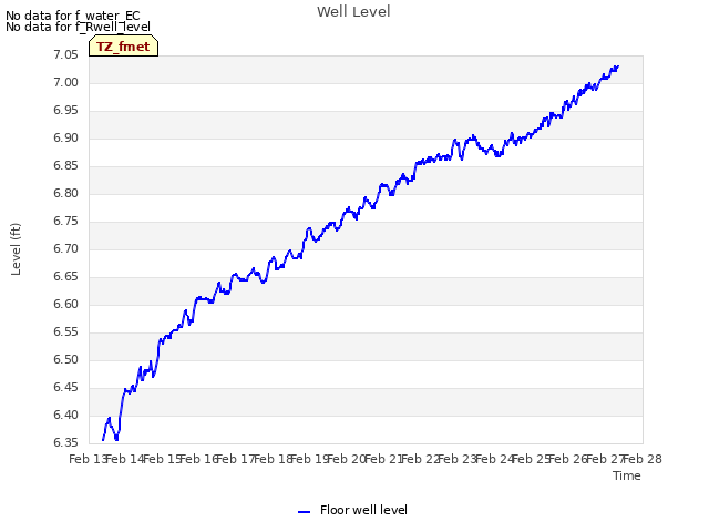 plot of Well Level