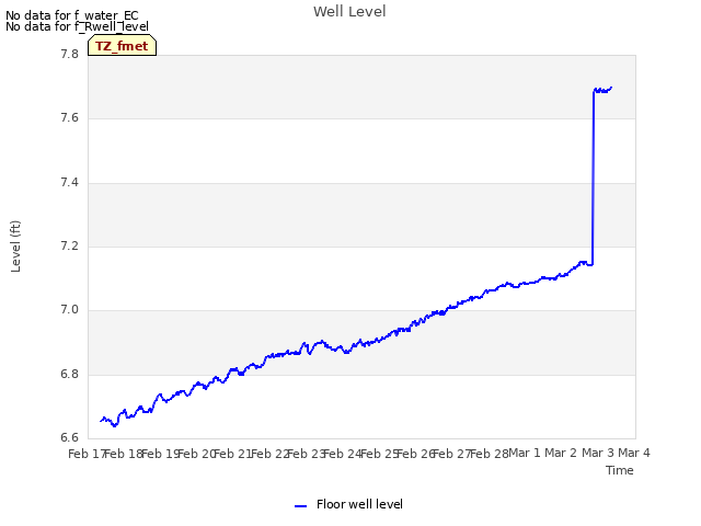 plot of Well Level