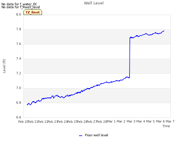 plot of Well Level