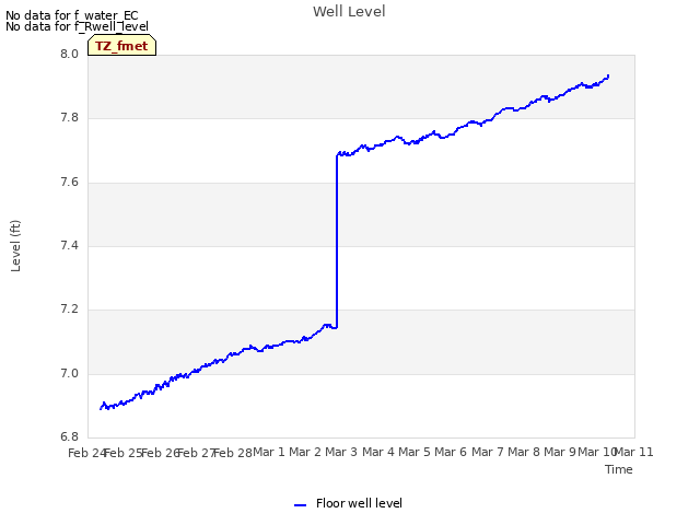 plot of Well Level