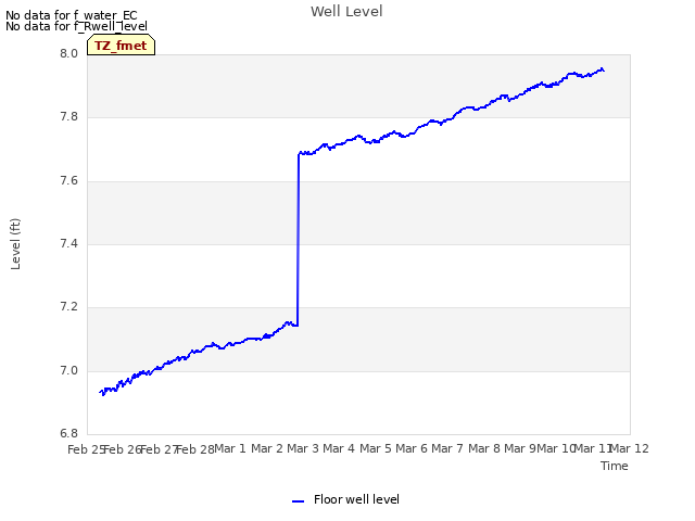 plot of Well Level