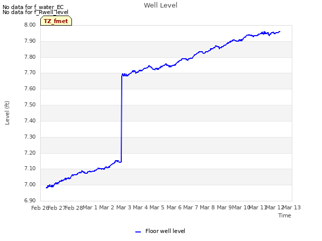 plot of Well Level