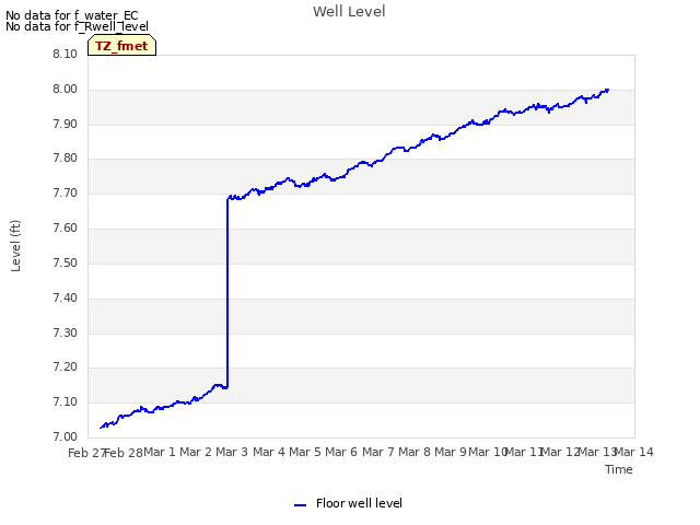 plot of Well Level