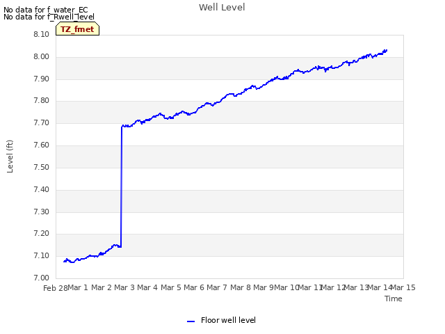 plot of Well Level