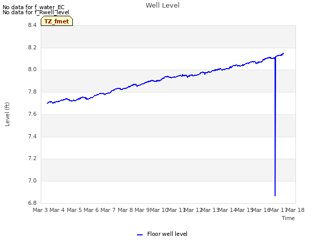 plot of Well Level